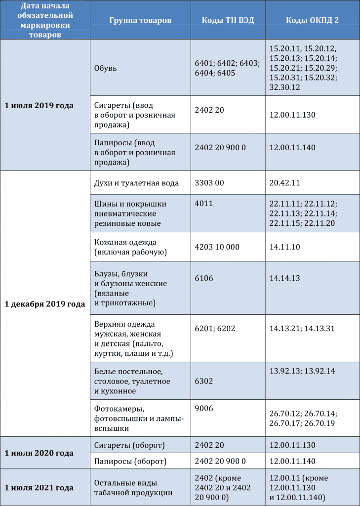 даты начала обязательной маркировки